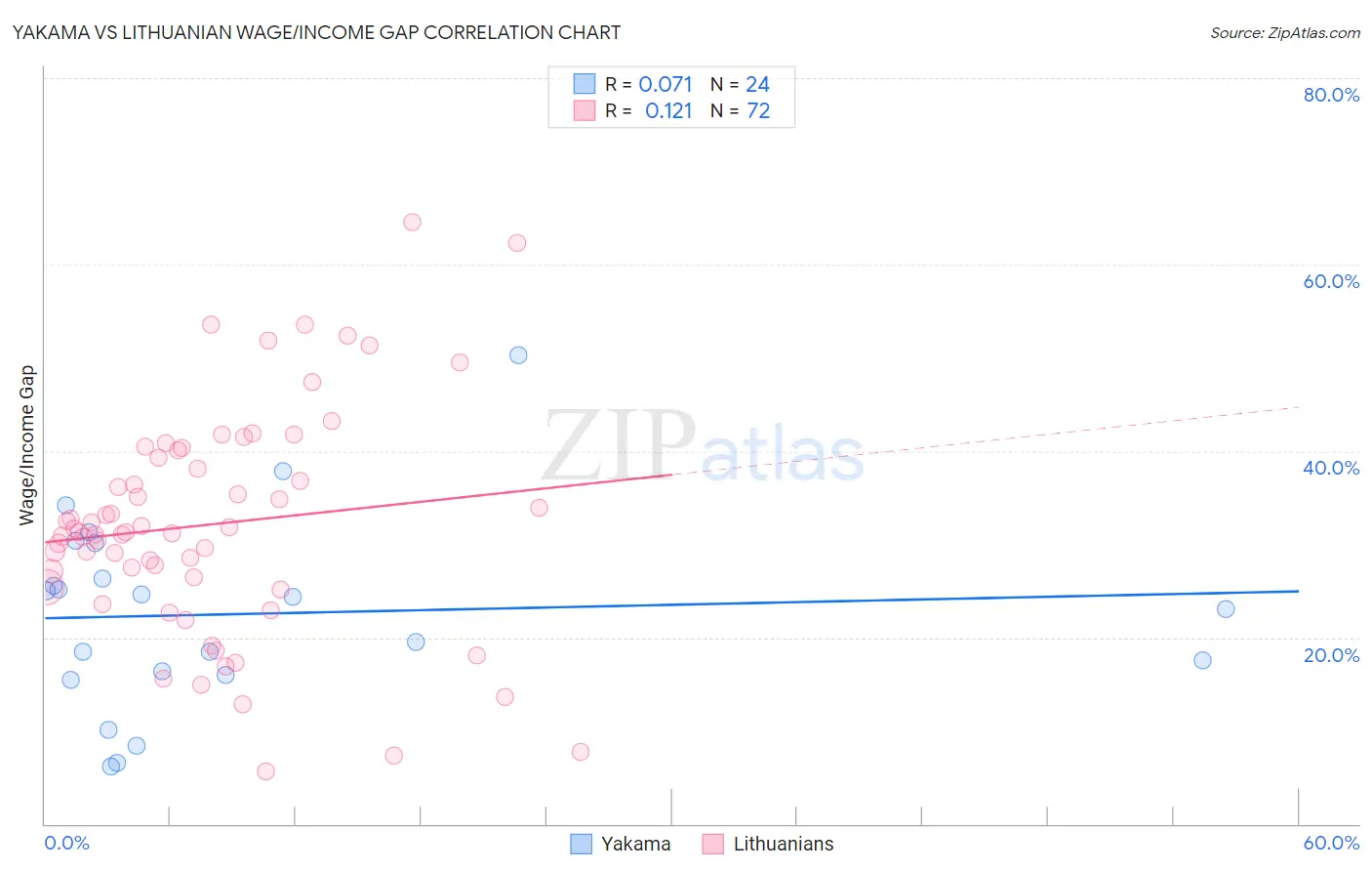 Yakama vs Lithuanian Wage/Income Gap