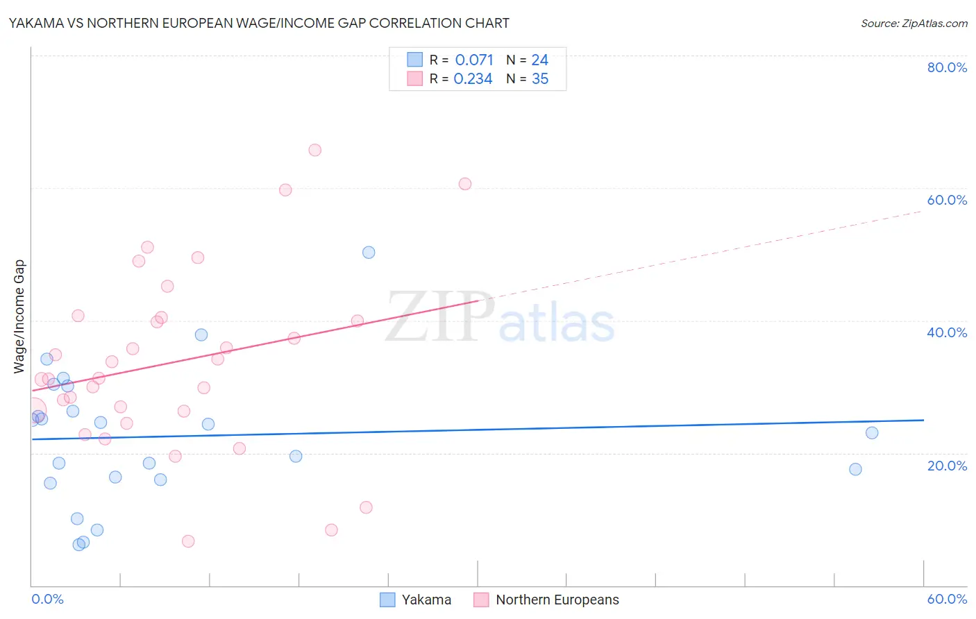 Yakama vs Northern European Wage/Income Gap