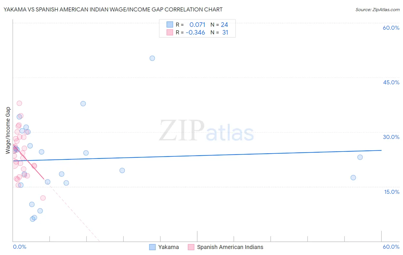 Yakama vs Spanish American Indian Wage/Income Gap