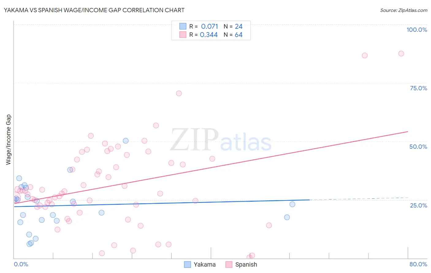 Yakama vs Spanish Wage/Income Gap