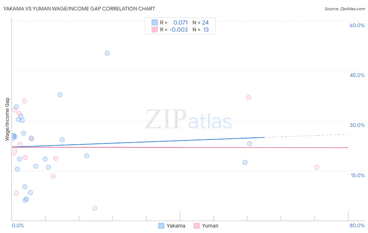 Yakama vs Yuman Wage/Income Gap