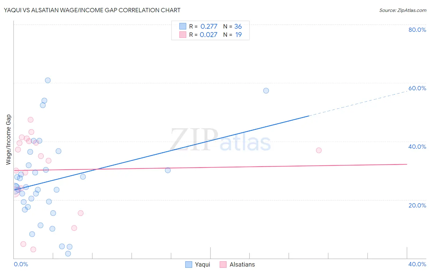 Yaqui vs Alsatian Wage/Income Gap