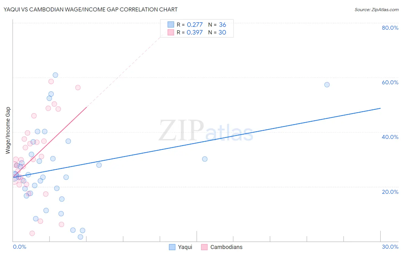 Yaqui vs Cambodian Wage/Income Gap