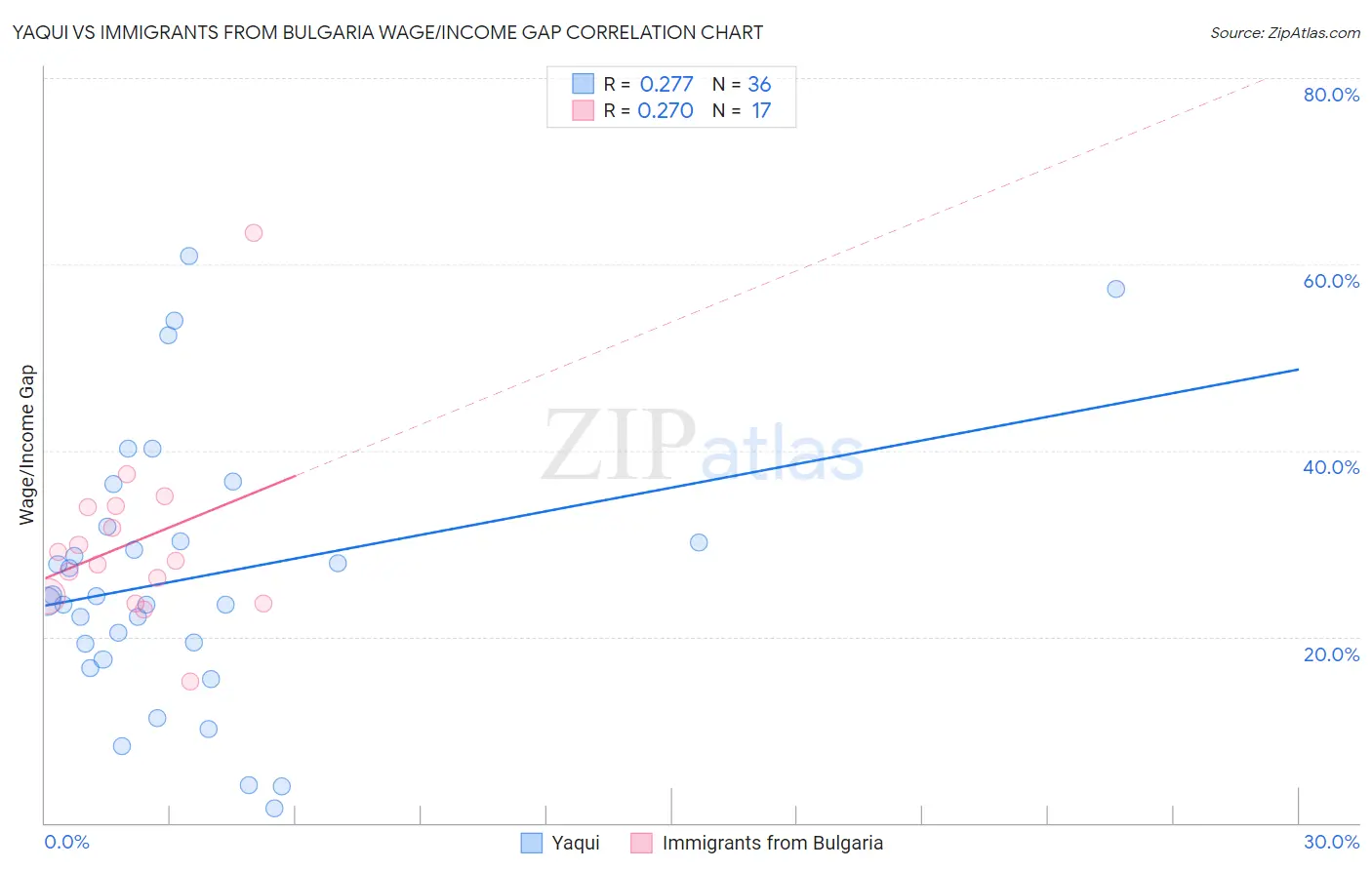 Yaqui vs Immigrants from Bulgaria Wage/Income Gap