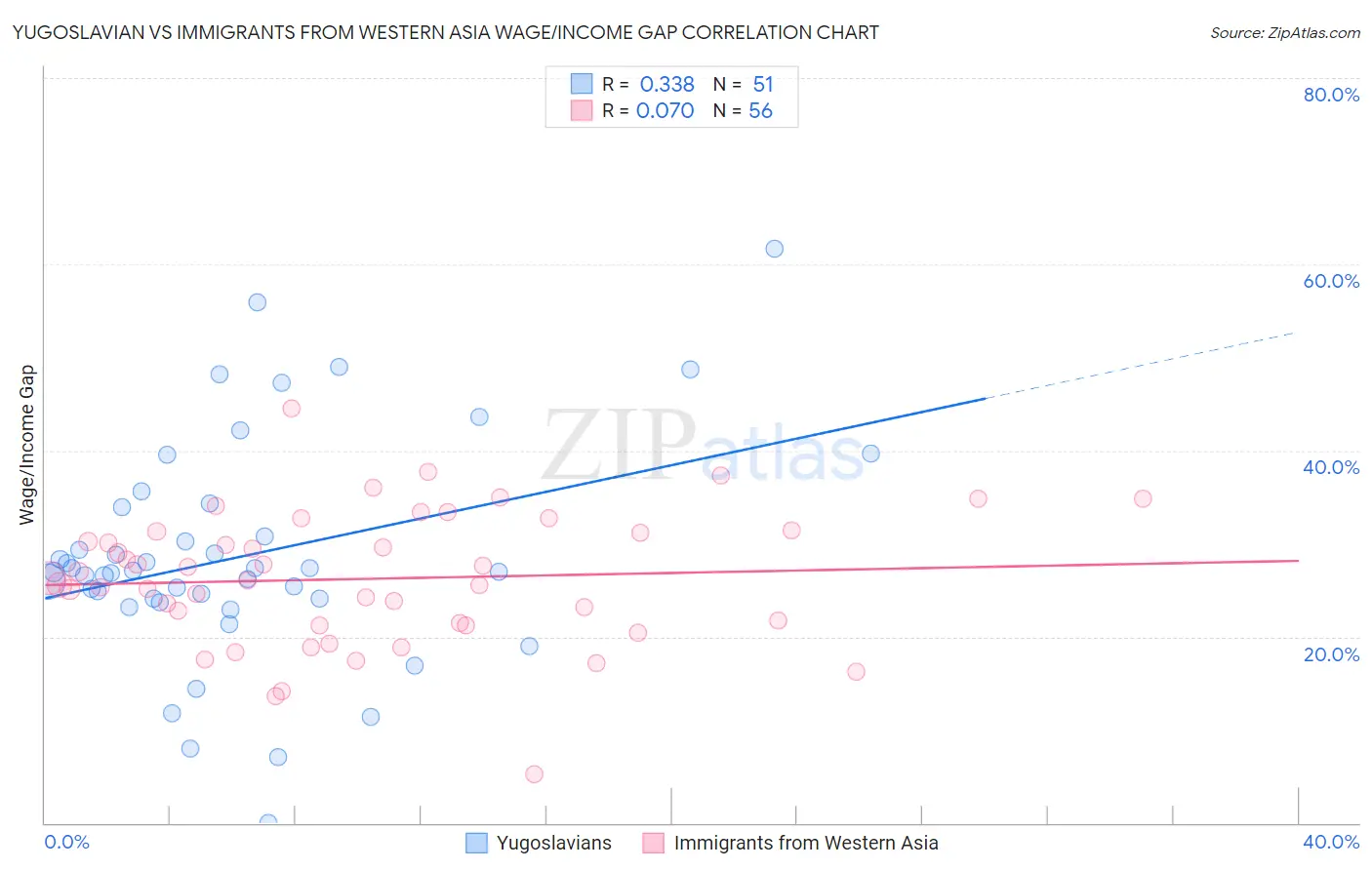 Yugoslavian vs Immigrants from Western Asia Wage/Income Gap