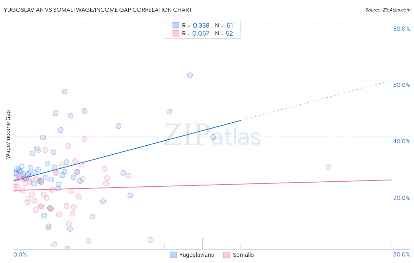 Yugoslavian vs Somali Wage/Income Gap