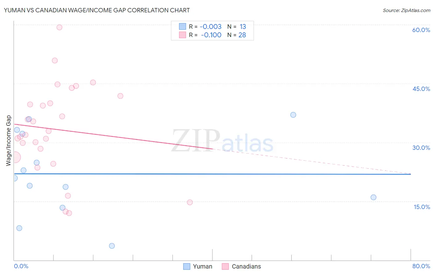 Yuman vs Canadian Wage/Income Gap