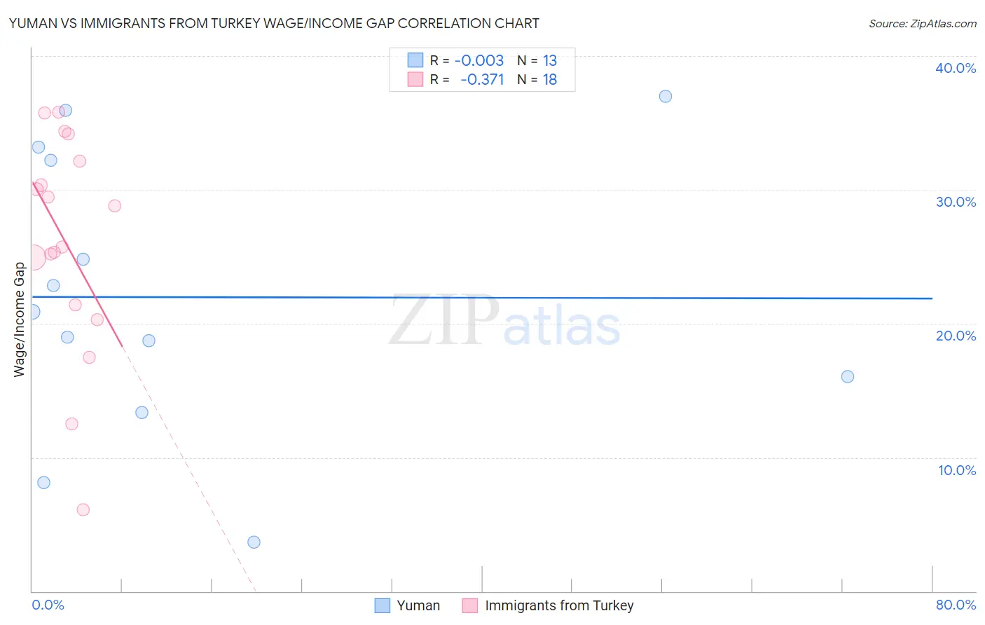 Yuman vs Immigrants from Turkey Wage/Income Gap