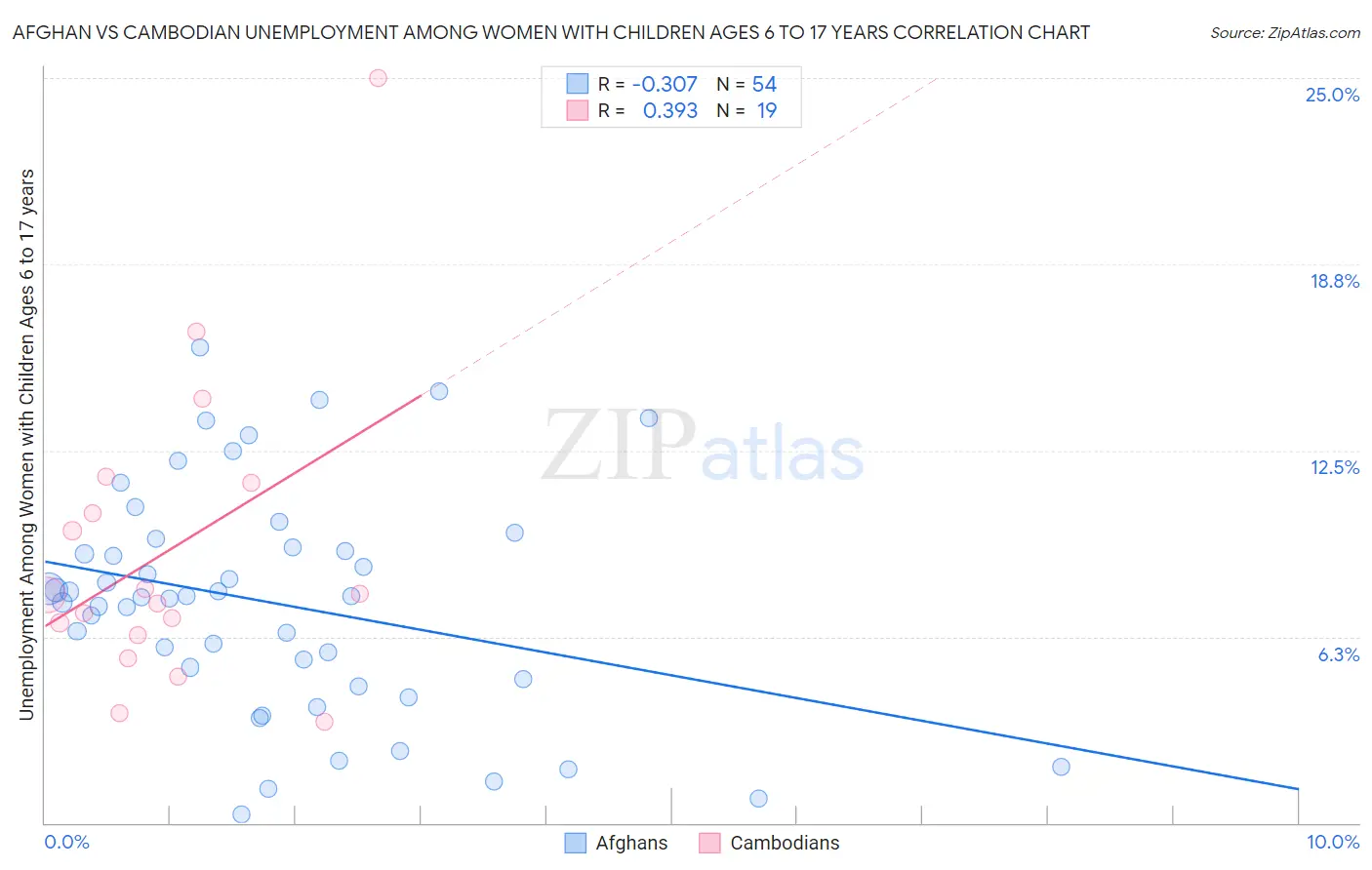 Afghan vs Cambodian Unemployment Among Women with Children Ages 6 to 17 years