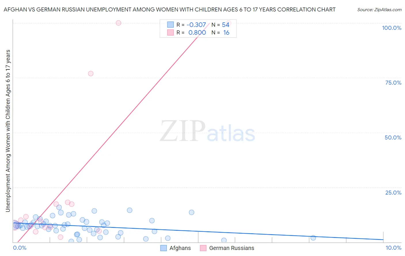 Afghan vs German Russian Unemployment Among Women with Children Ages 6 to 17 years