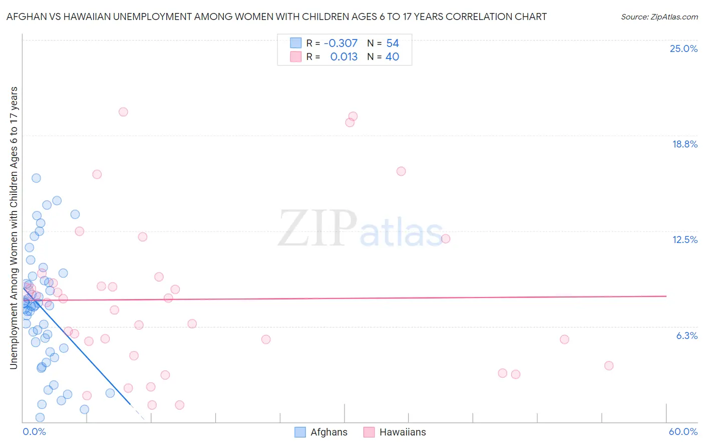 Afghan vs Hawaiian Unemployment Among Women with Children Ages 6 to 17 years