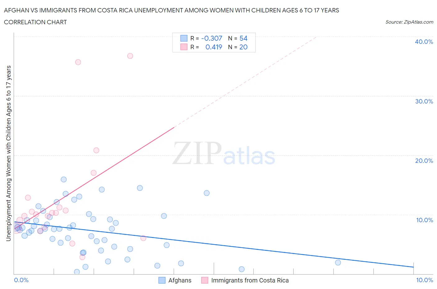 Afghan vs Immigrants from Costa Rica Unemployment Among Women with Children Ages 6 to 17 years