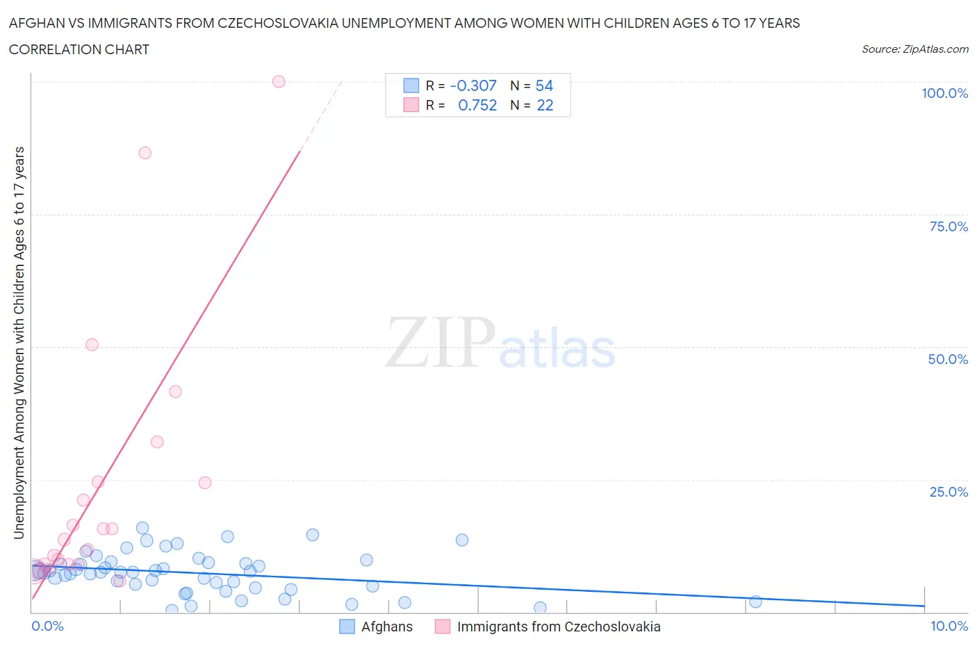 Afghan vs Immigrants from Czechoslovakia Unemployment Among Women with Children Ages 6 to 17 years