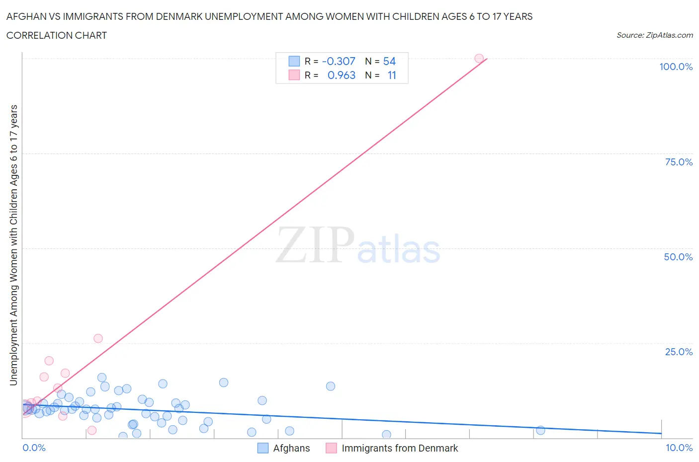 Afghan vs Immigrants from Denmark Unemployment Among Women with Children Ages 6 to 17 years