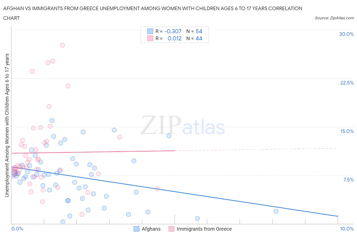 Afghan vs Immigrants from Greece Unemployment Among Women with Children Ages 6 to 17 years