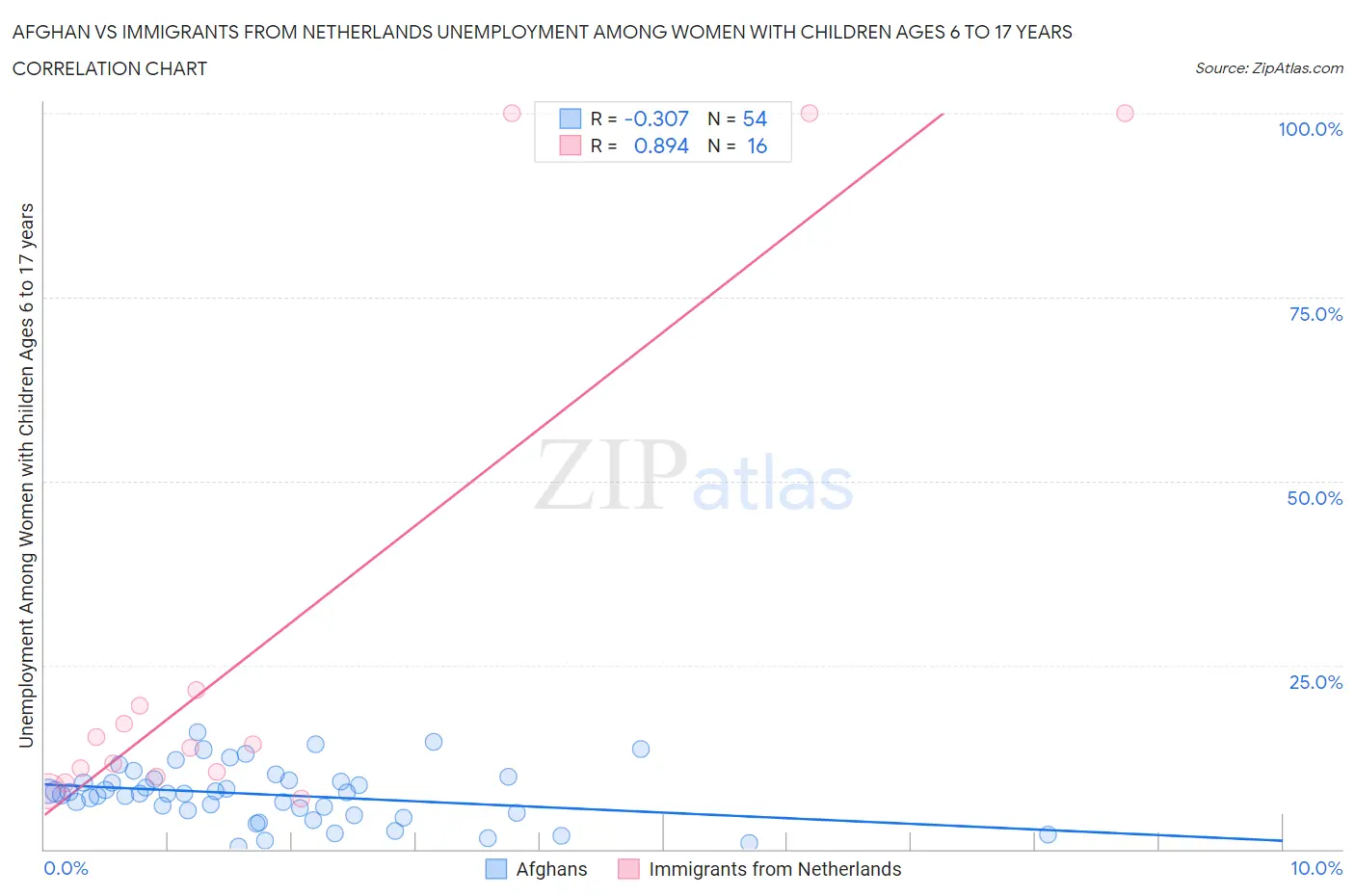 Afghan vs Immigrants from Netherlands Unemployment Among Women with Children Ages 6 to 17 years