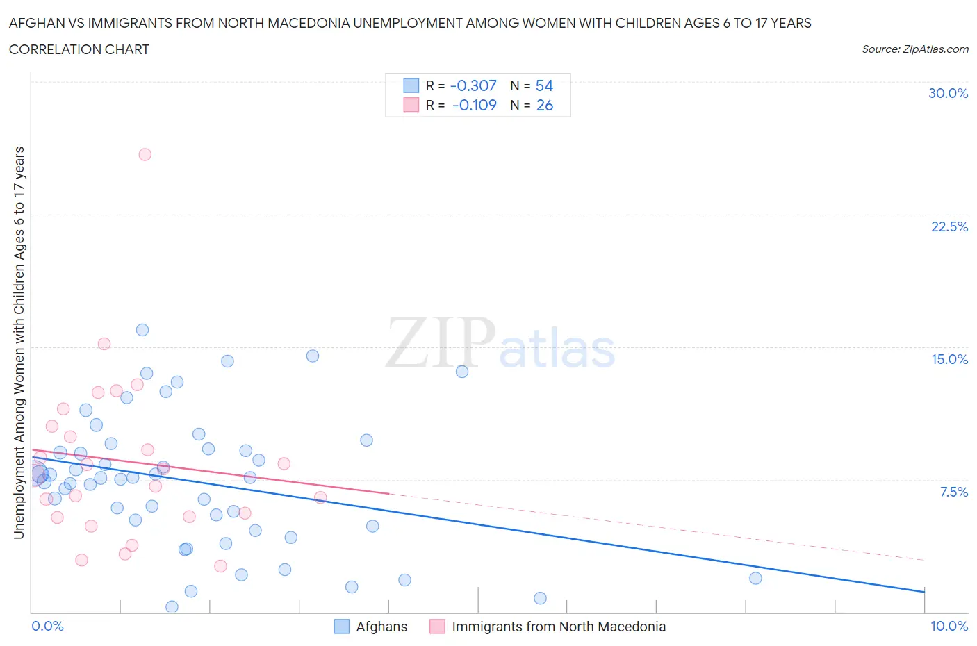 Afghan vs Immigrants from North Macedonia Unemployment Among Women with Children Ages 6 to 17 years