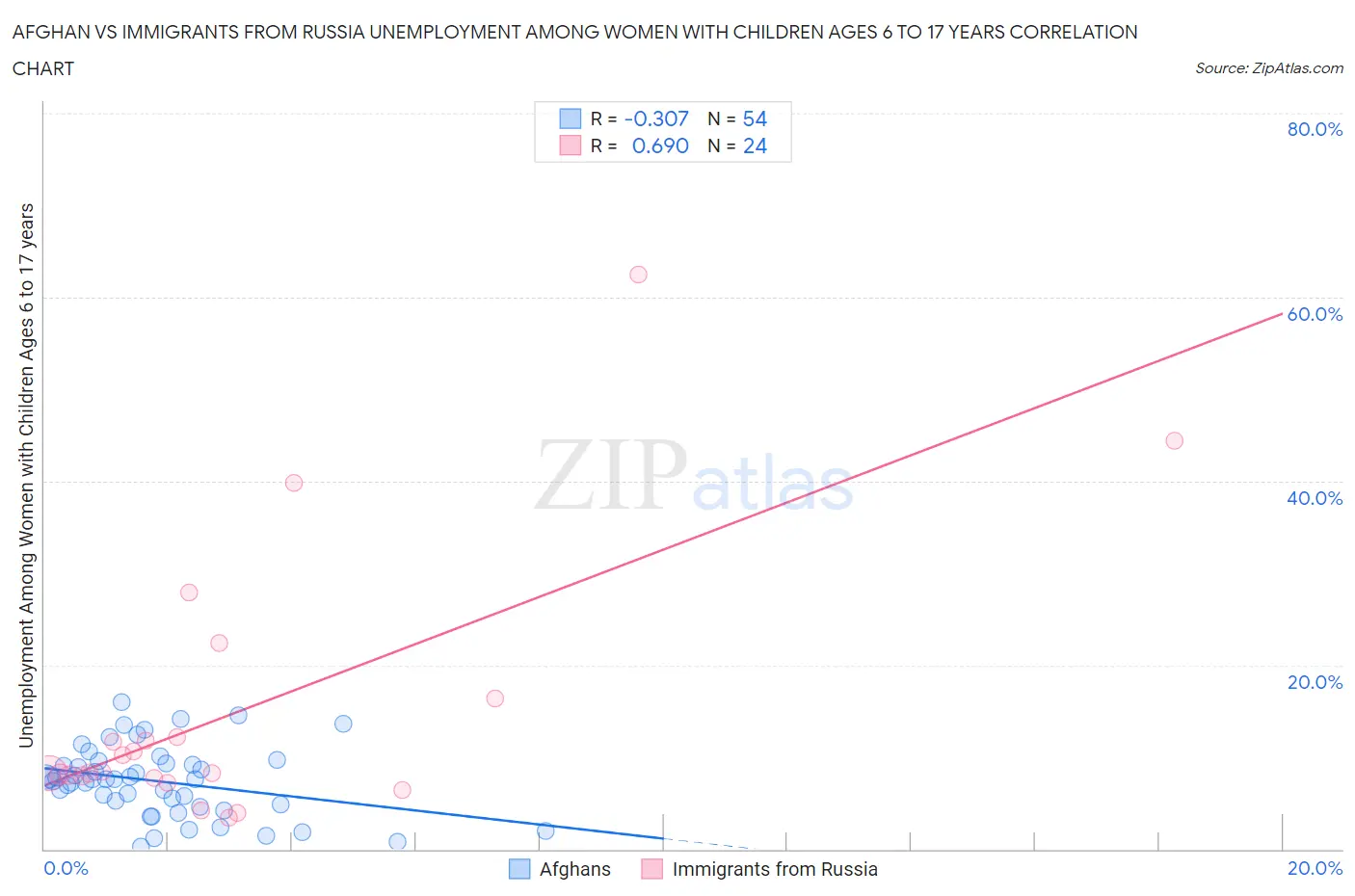 Afghan vs Immigrants from Russia Unemployment Among Women with Children Ages 6 to 17 years