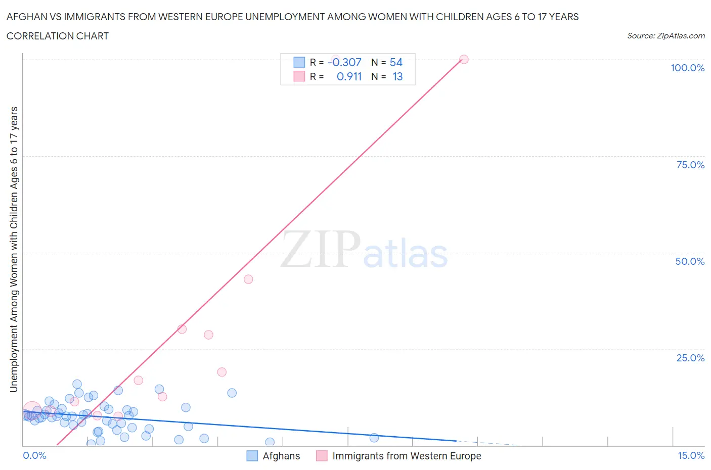 Afghan vs Immigrants from Western Europe Unemployment Among Women with Children Ages 6 to 17 years