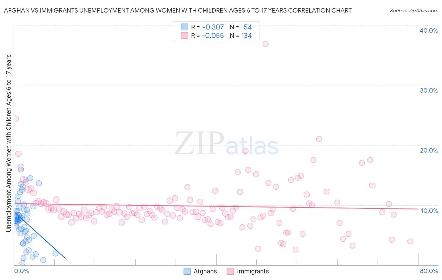 Afghan vs Immigrants Unemployment Among Women with Children Ages 6 to 17 years