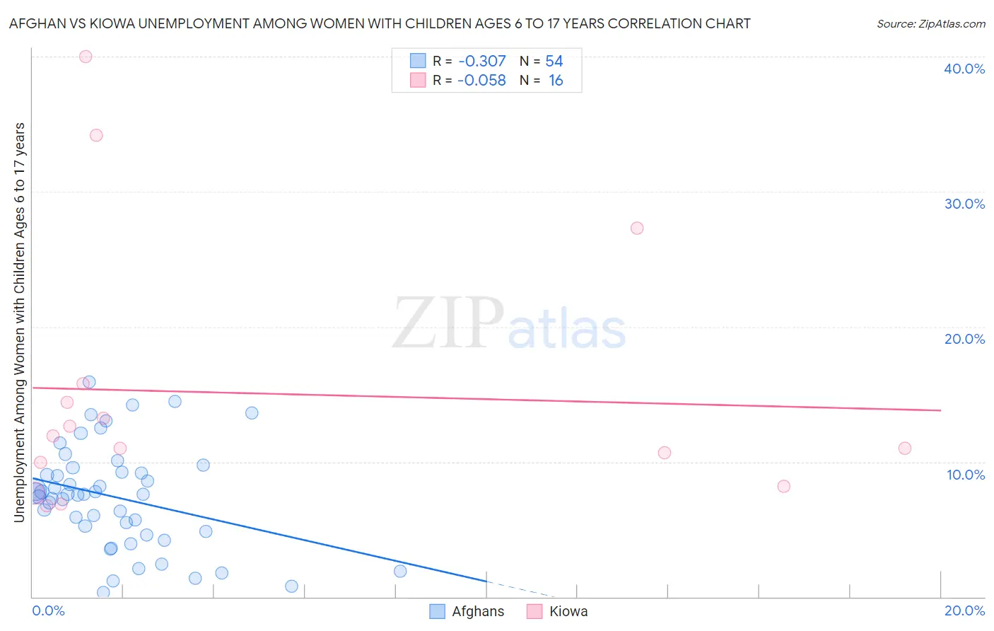 Afghan vs Kiowa Unemployment Among Women with Children Ages 6 to 17 years