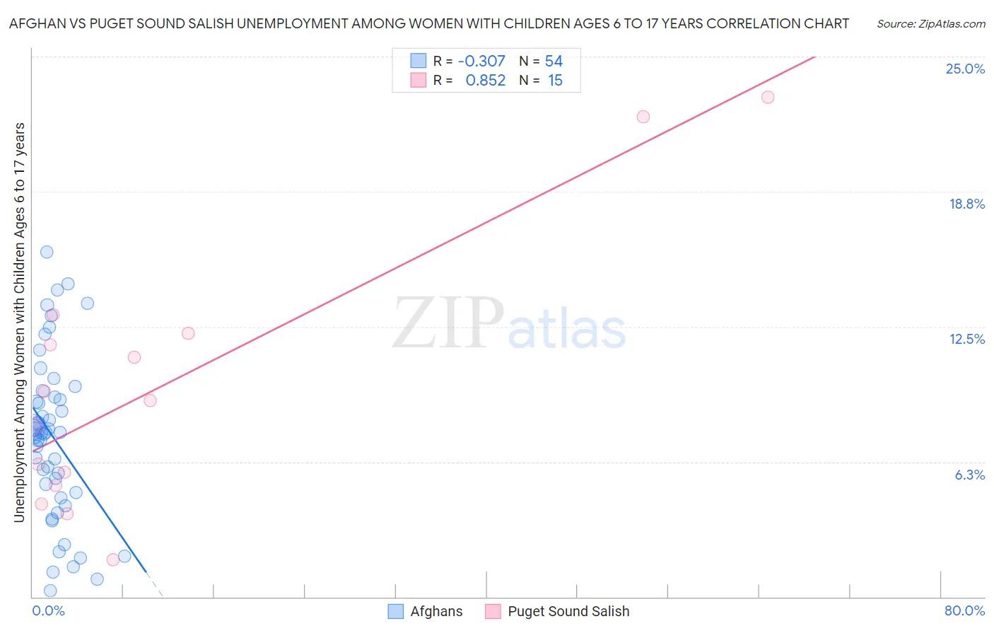 Afghan vs Puget Sound Salish Unemployment Among Women with Children Ages 6 to 17 years