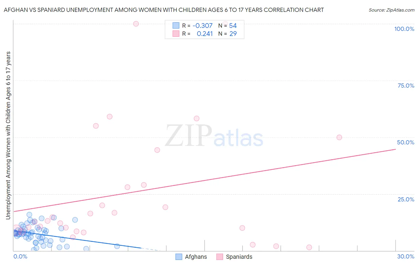 Afghan vs Spaniard Unemployment Among Women with Children Ages 6 to 17 years