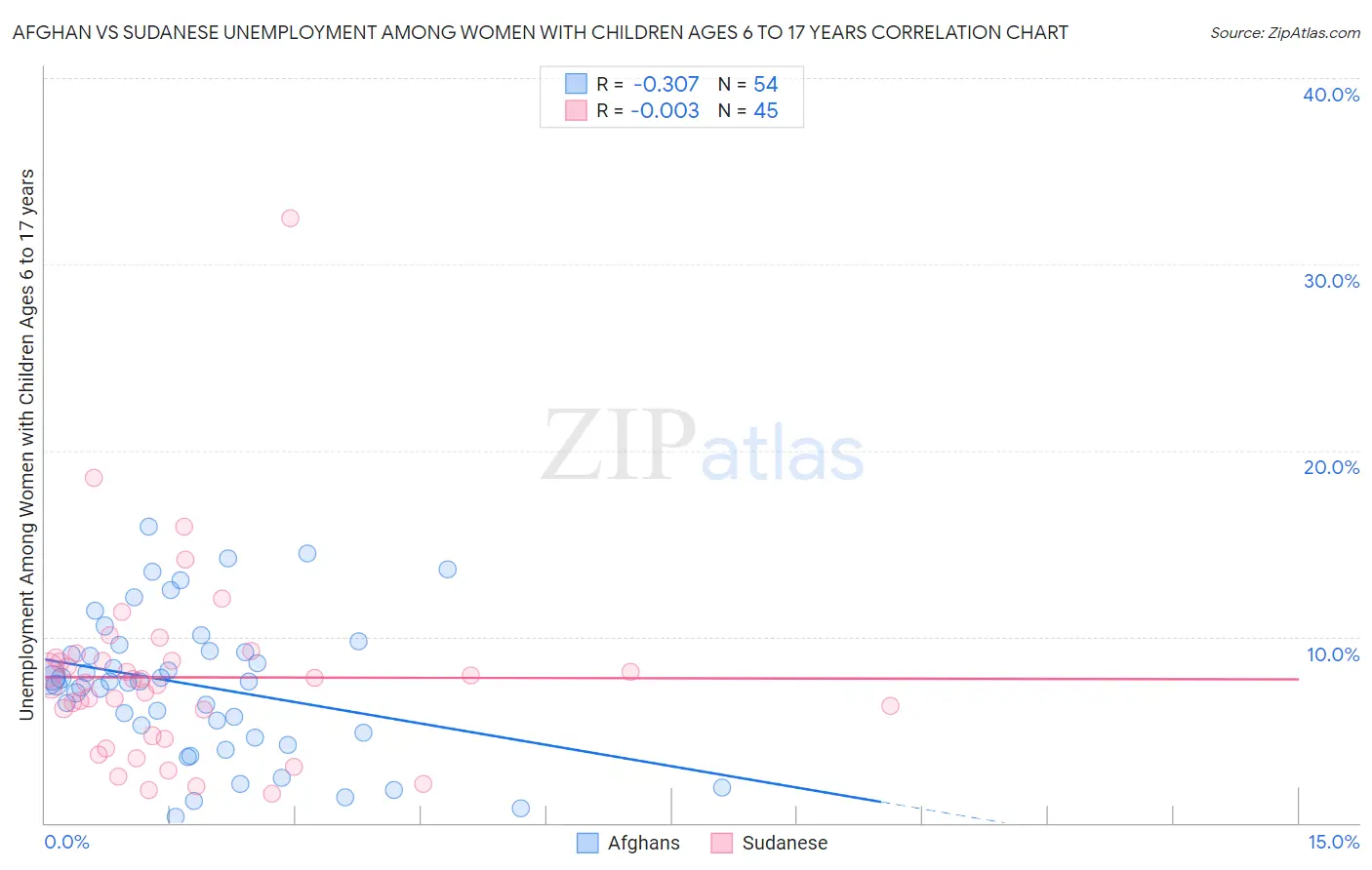 Afghan vs Sudanese Unemployment Among Women with Children Ages 6 to 17 years