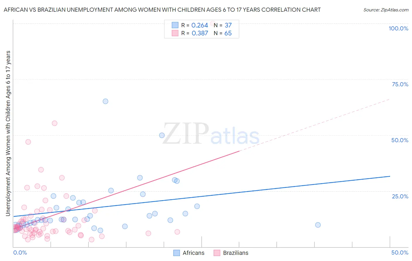 African vs Brazilian Unemployment Among Women with Children Ages 6 to 17 years