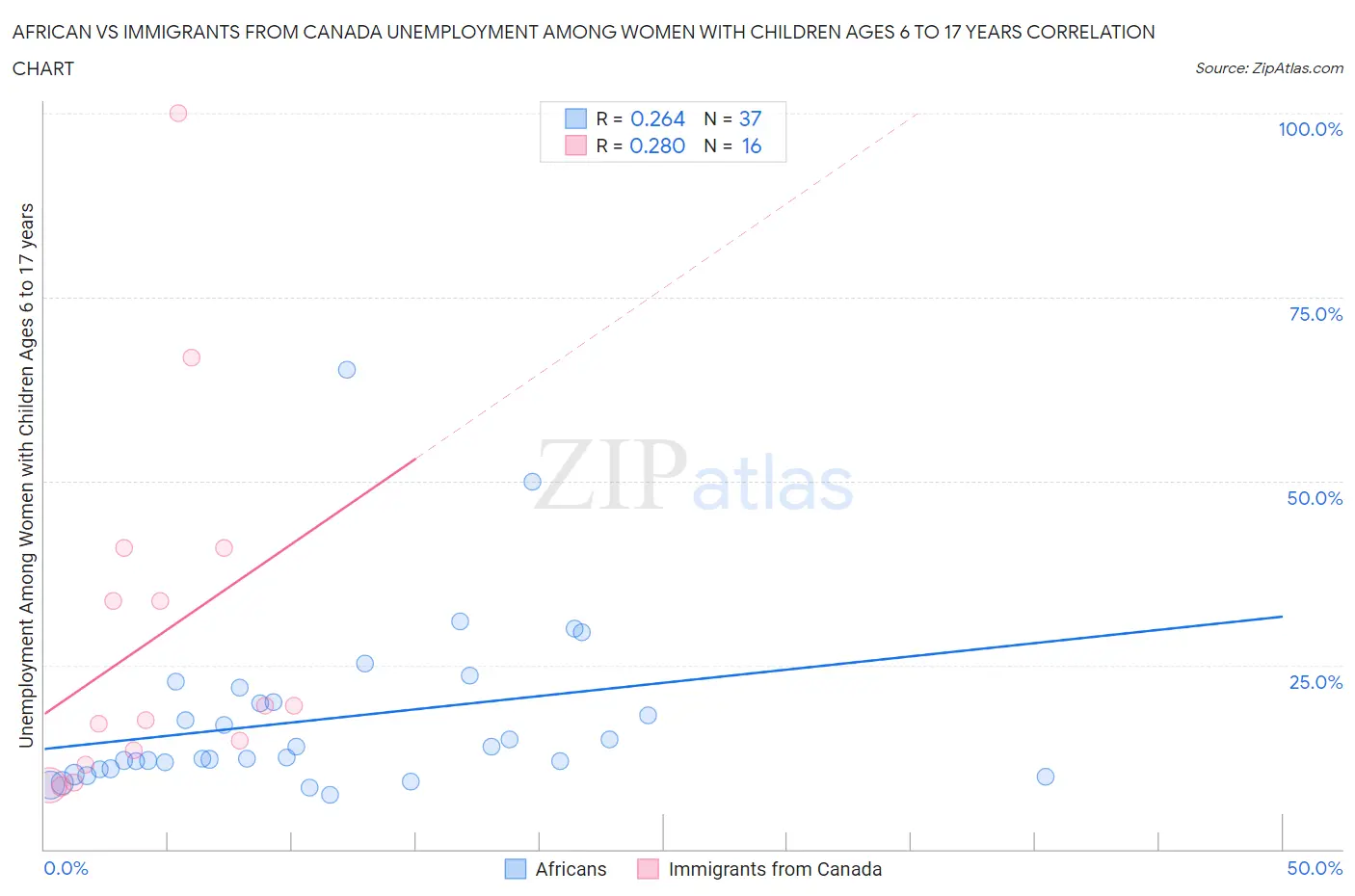 African vs Immigrants from Canada Unemployment Among Women with Children Ages 6 to 17 years