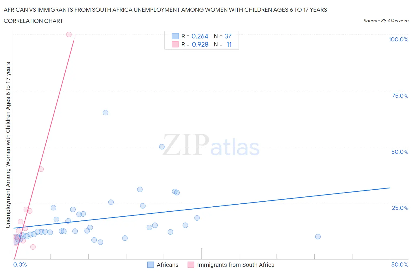 African vs Immigrants from South Africa Unemployment Among Women with Children Ages 6 to 17 years