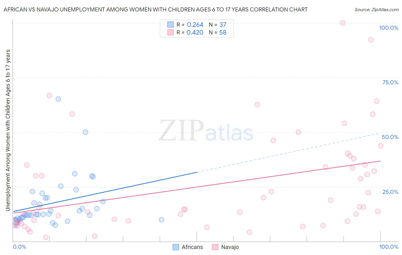 African vs Navajo Unemployment Among Women with Children Ages 6 to 17 years