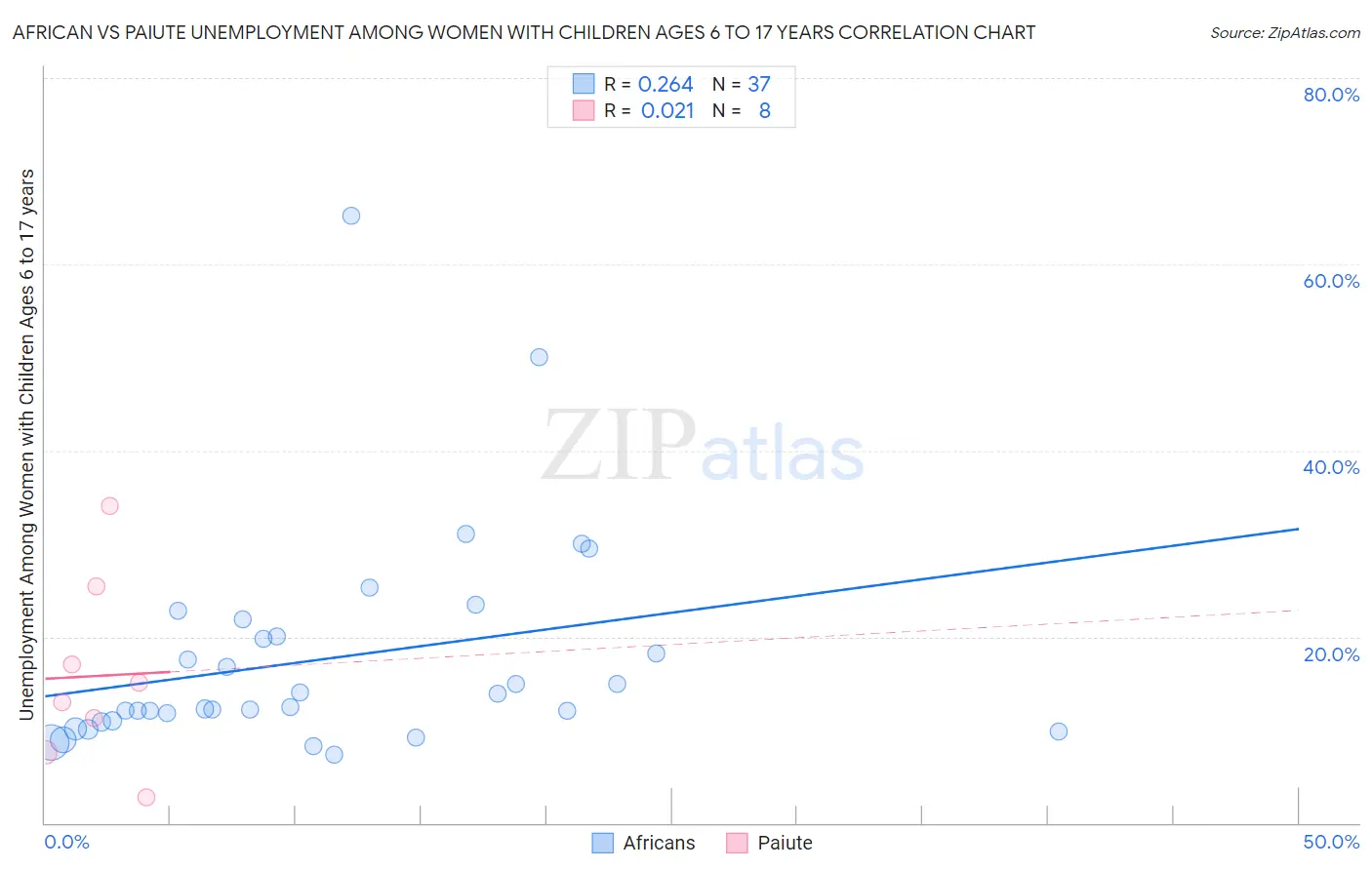 African vs Paiute Unemployment Among Women with Children Ages 6 to 17 years