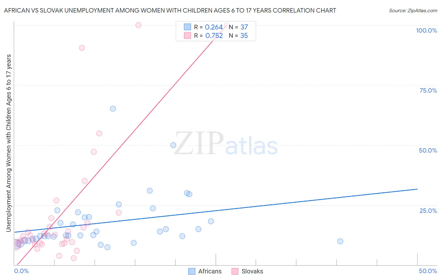 African vs Slovak Unemployment Among Women with Children Ages 6 to 17 years