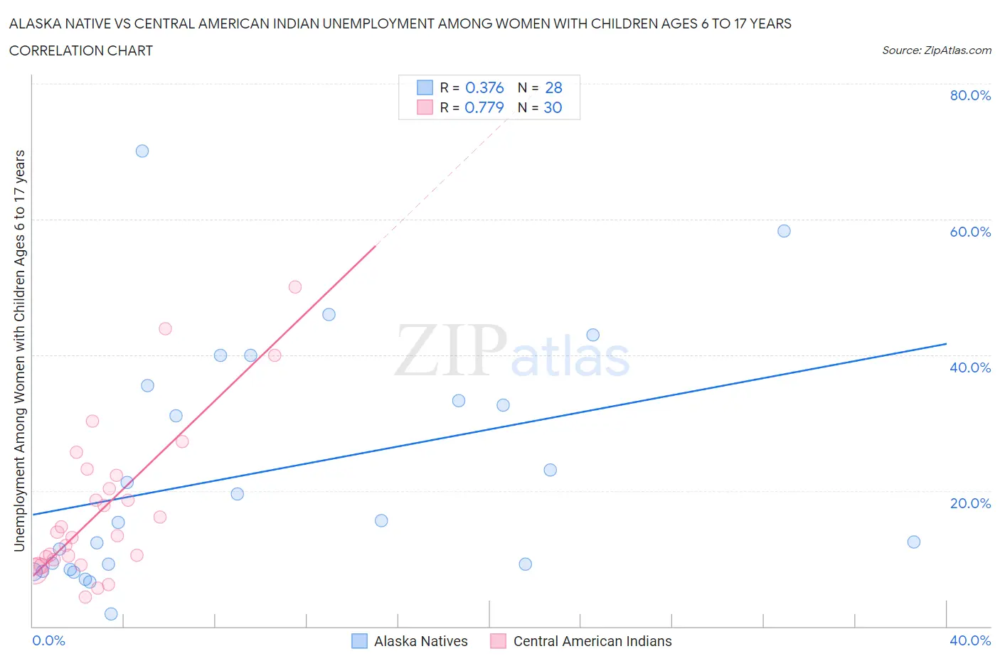 Alaska Native vs Central American Indian Unemployment Among Women with Children Ages 6 to 17 years