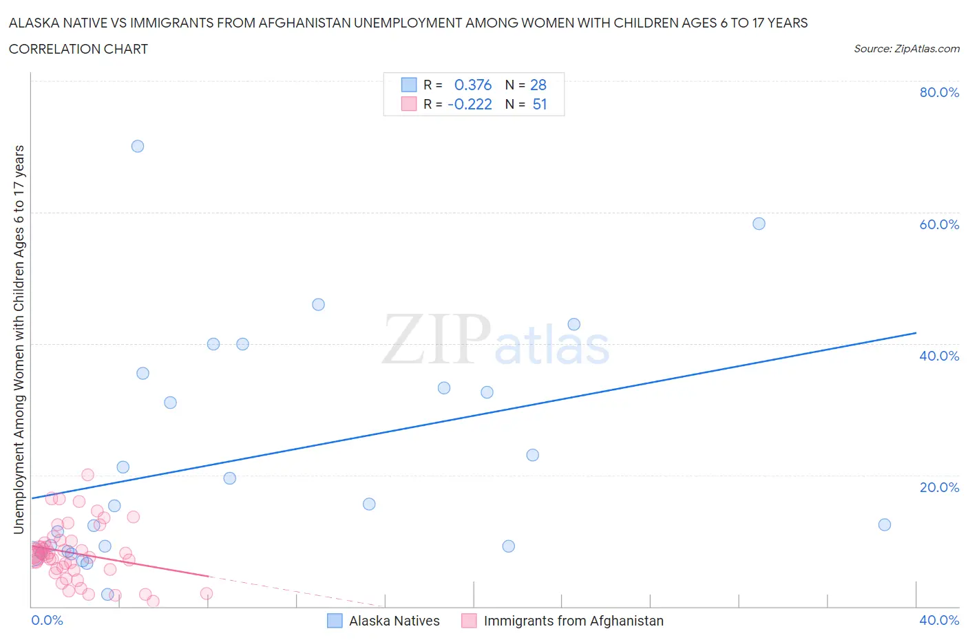 Alaska Native vs Immigrants from Afghanistan Unemployment Among Women with Children Ages 6 to 17 years