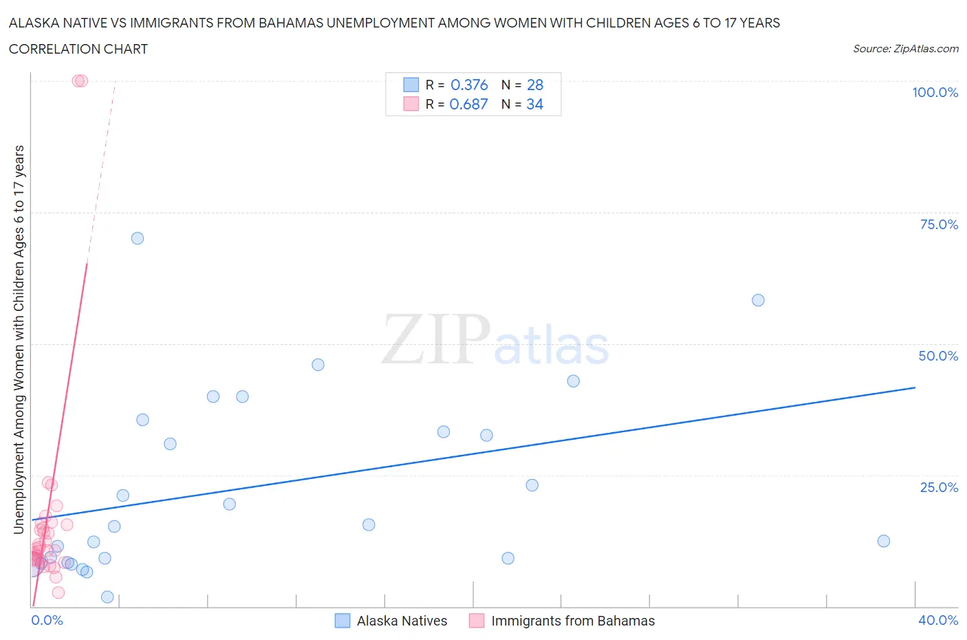 Alaska Native vs Immigrants from Bahamas Unemployment Among Women with Children Ages 6 to 17 years