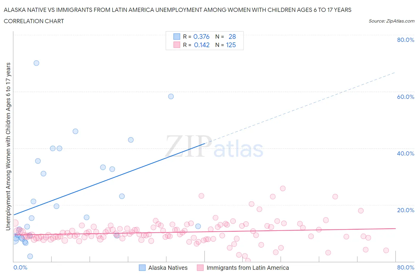 Alaska Native vs Immigrants from Latin America Unemployment Among Women with Children Ages 6 to 17 years