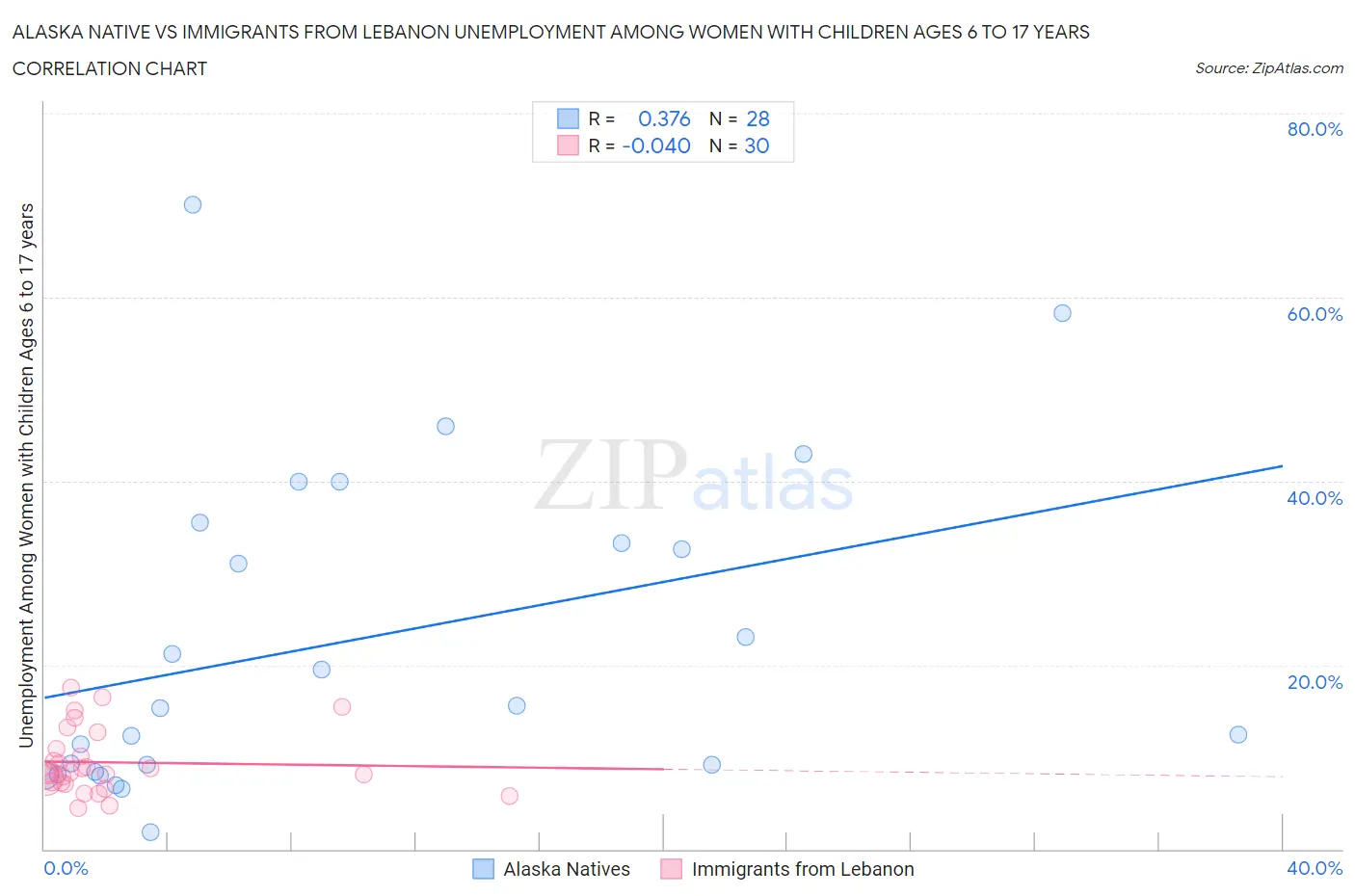 Alaska Native vs Immigrants from Lebanon Unemployment Among Women with Children Ages 6 to 17 years