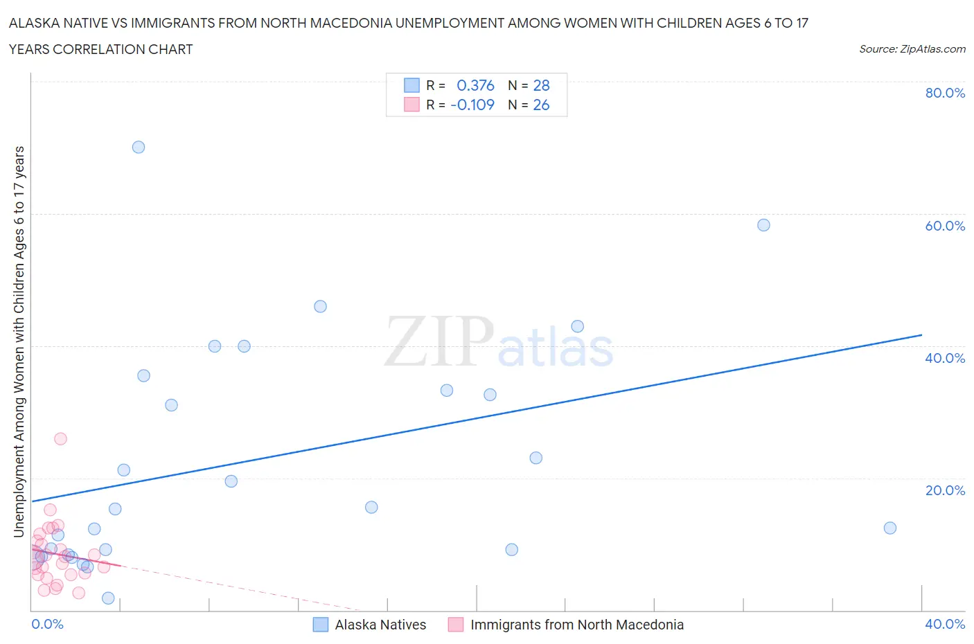 Alaska Native vs Immigrants from North Macedonia Unemployment Among Women with Children Ages 6 to 17 years