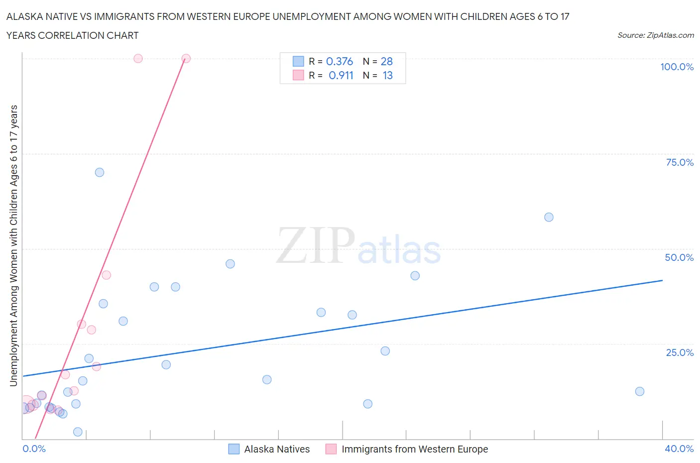 Alaska Native vs Immigrants from Western Europe Unemployment Among Women with Children Ages 6 to 17 years