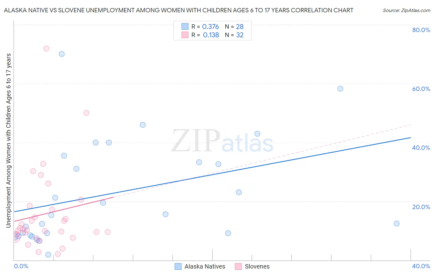 Alaska Native vs Slovene Unemployment Among Women with Children Ages 6 to 17 years