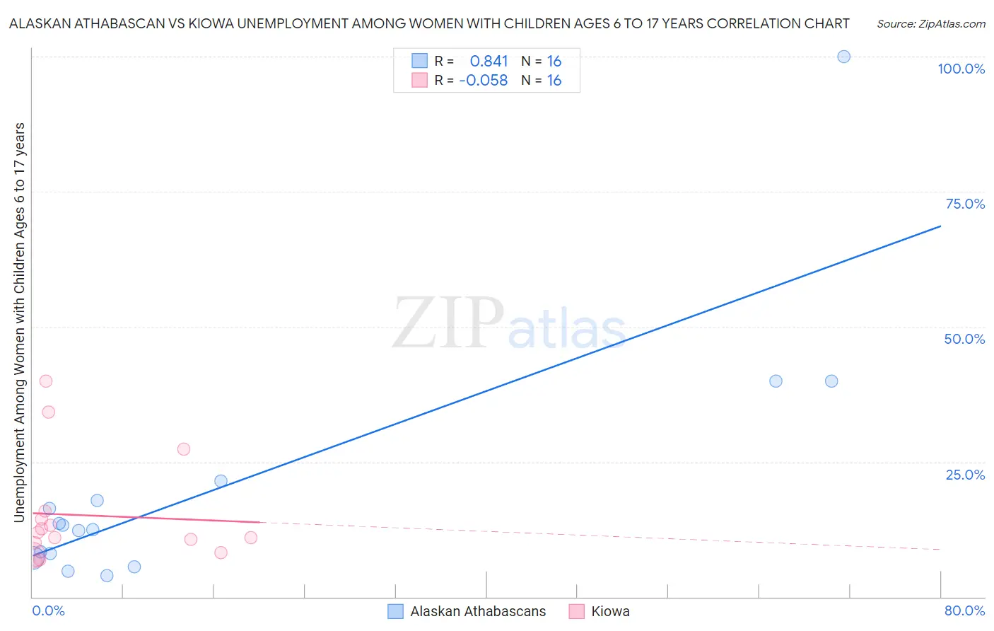 Alaskan Athabascan vs Kiowa Unemployment Among Women with Children Ages 6 to 17 years