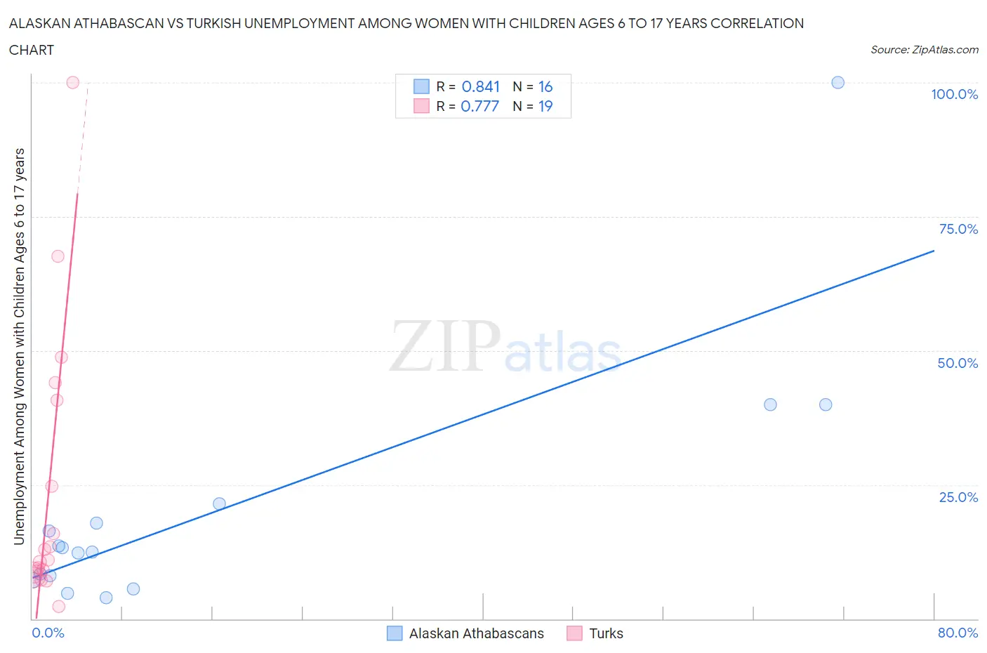 Alaskan Athabascan vs Turkish Unemployment Among Women with Children Ages 6 to 17 years