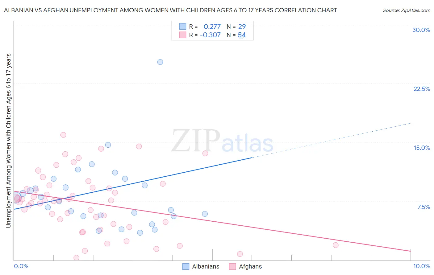 Albanian vs Afghan Unemployment Among Women with Children Ages 6 to 17 years