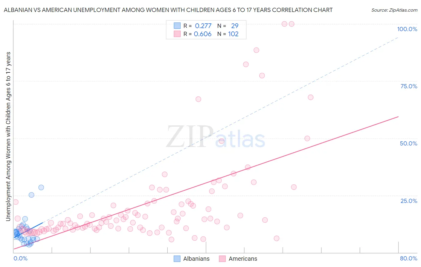 Albanian vs American Unemployment Among Women with Children Ages 6 to 17 years