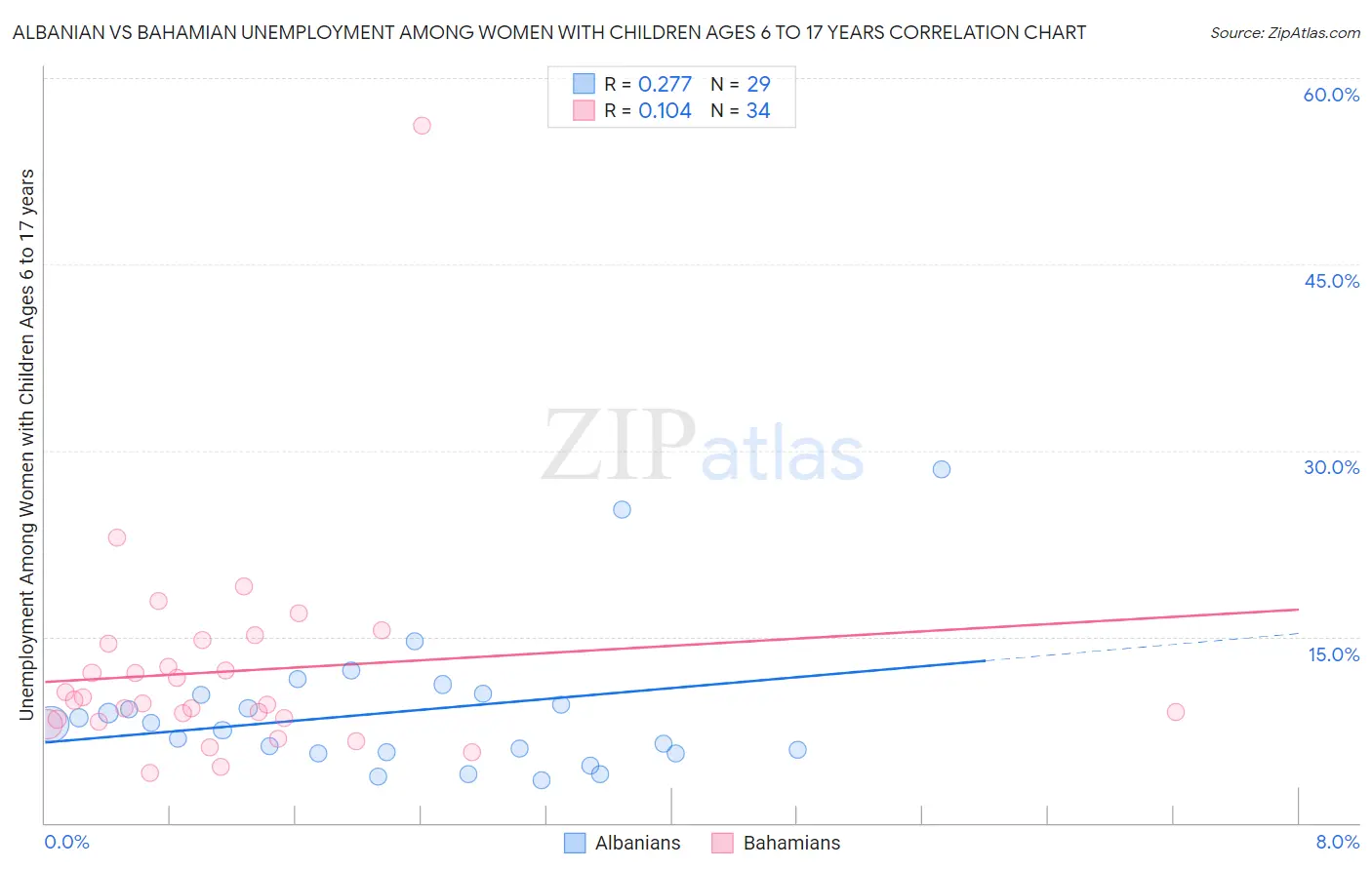 Albanian vs Bahamian Unemployment Among Women with Children Ages 6 to 17 years