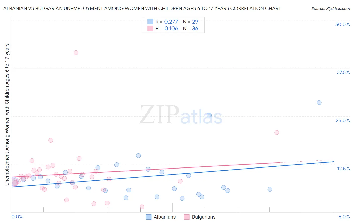 Albanian vs Bulgarian Unemployment Among Women with Children Ages 6 to 17 years