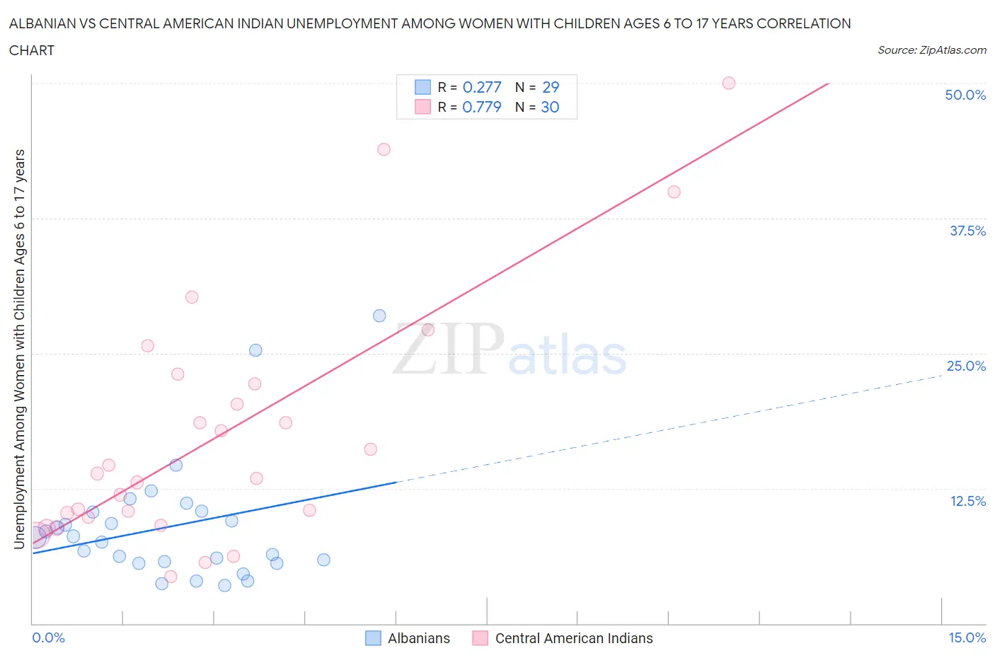 Albanian vs Central American Indian Unemployment Among Women with Children Ages 6 to 17 years
