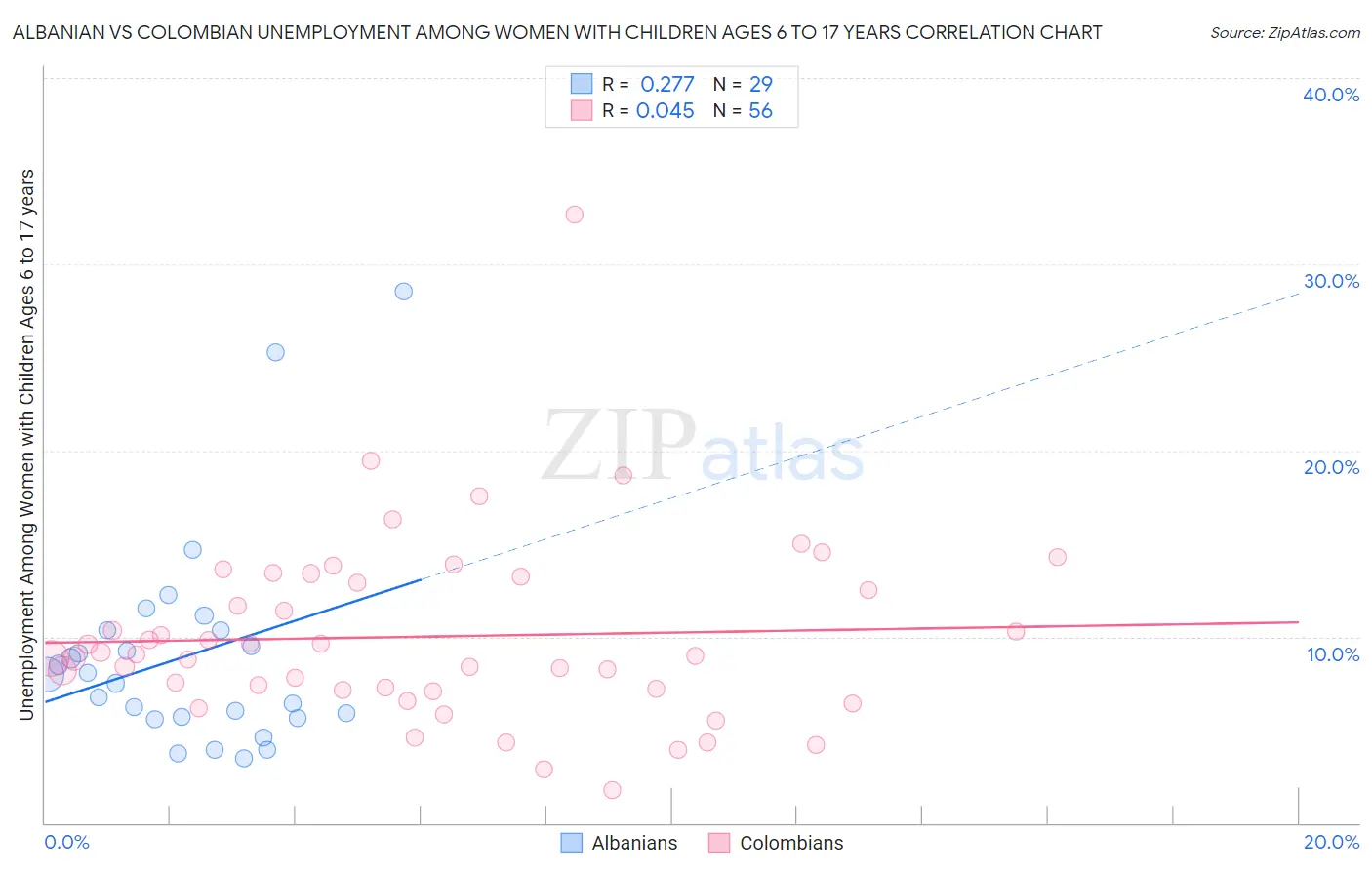 Albanian vs Colombian Unemployment Among Women with Children Ages 6 to 17 years